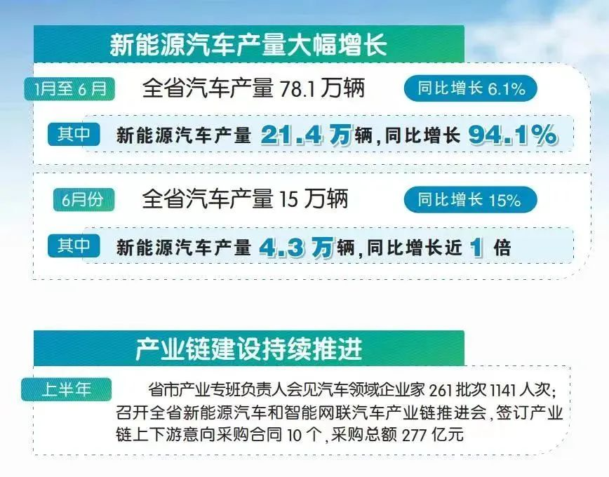 安徽:新能源汽車產(chǎn)業(yè)爆發(fā)式增長(zhǎng)